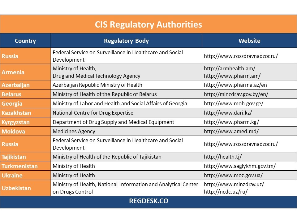  CIS Regulatory Authorities