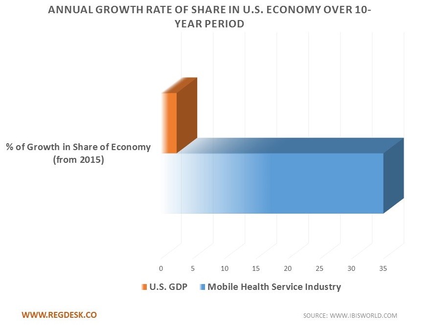 Annual Growth Rate Of Share in USA economy