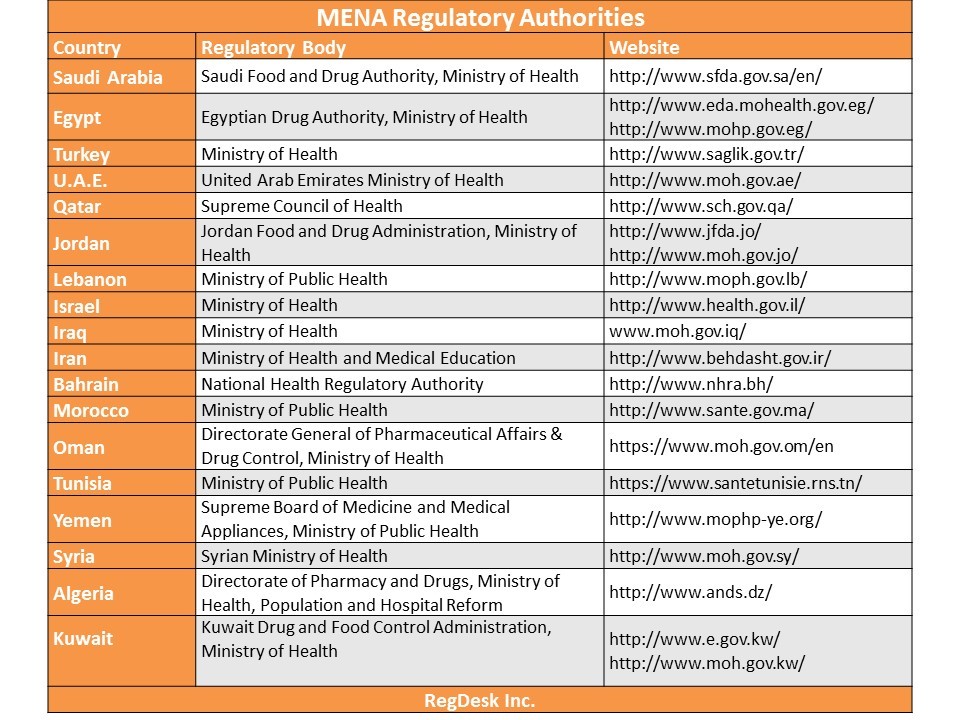 MENA Regulatory Authorities