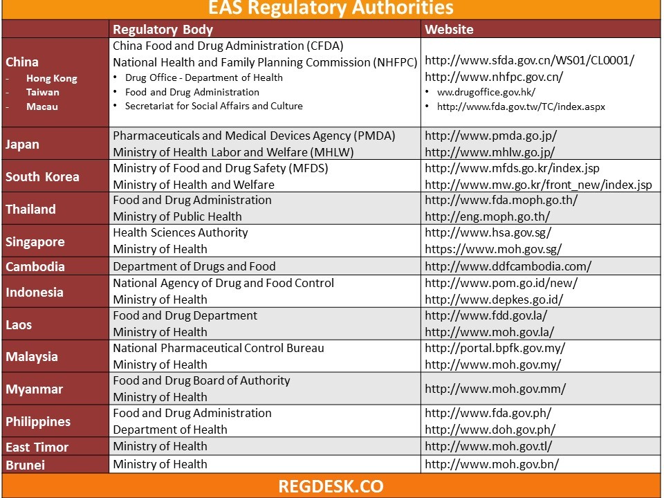 Get to Know: East Asia Regulatory Authorities