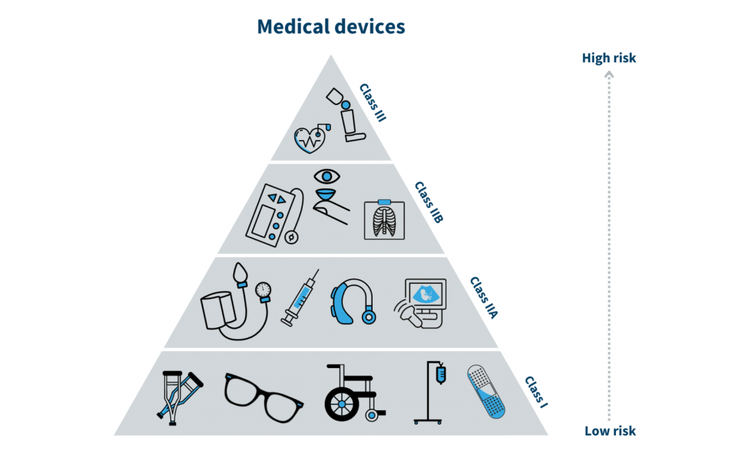 Medical Device types with examples