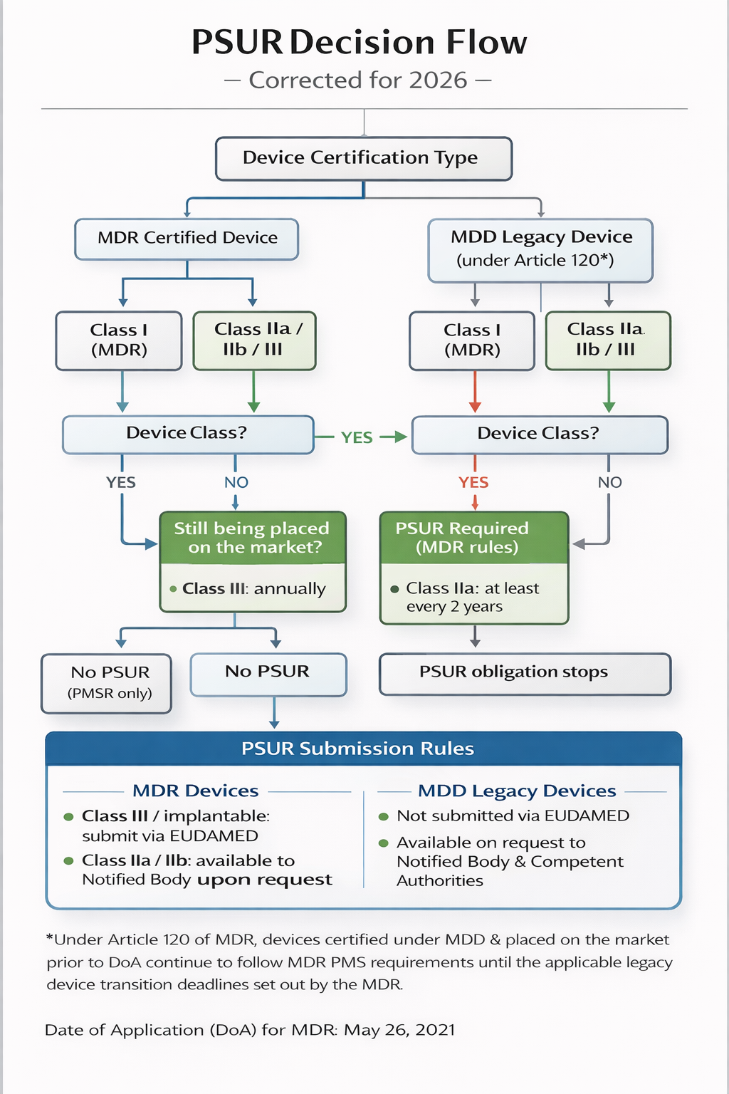 PSUR decision flowchart for 2026